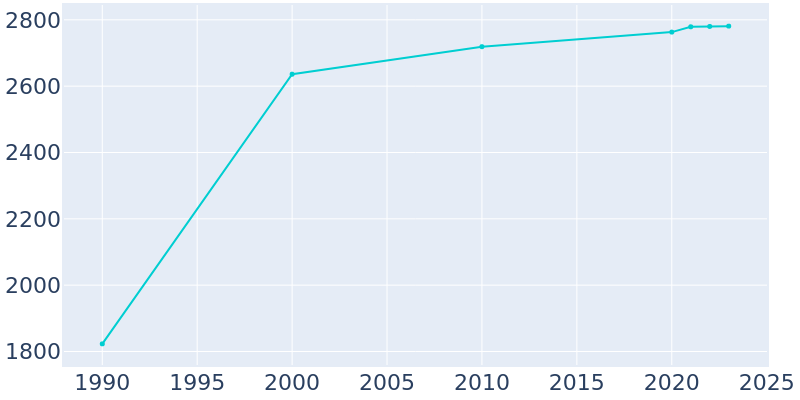 Population Graph For Clinton, 1990 - 2022