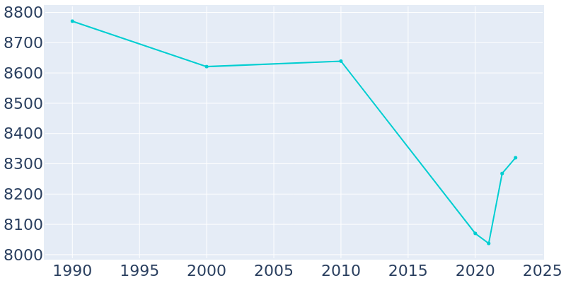 Population Graph For Clinton, 1990 - 2022