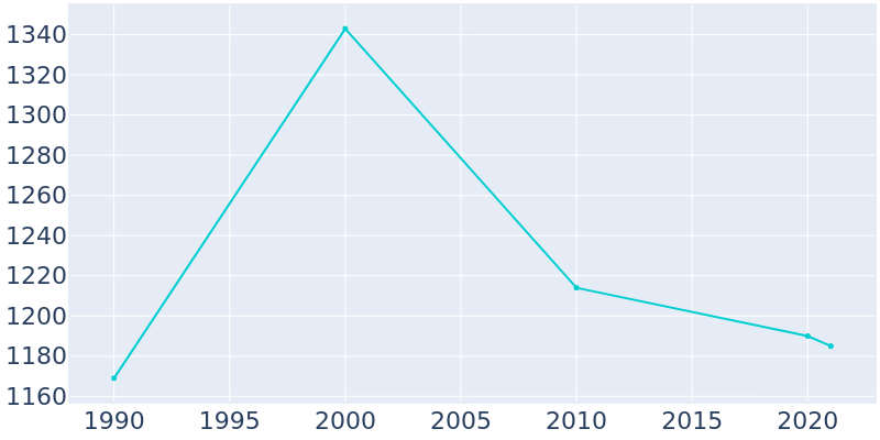 Population Graph For Clinton, 1990 - 2022