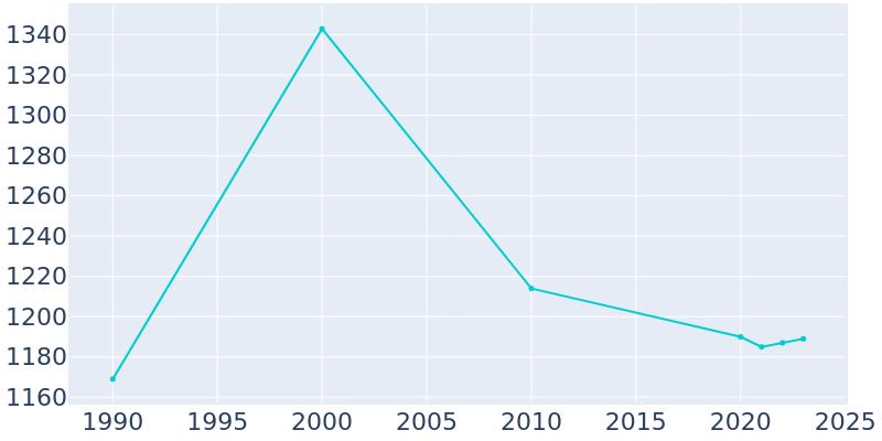 Population Graph For Clinton, 1990 - 2022