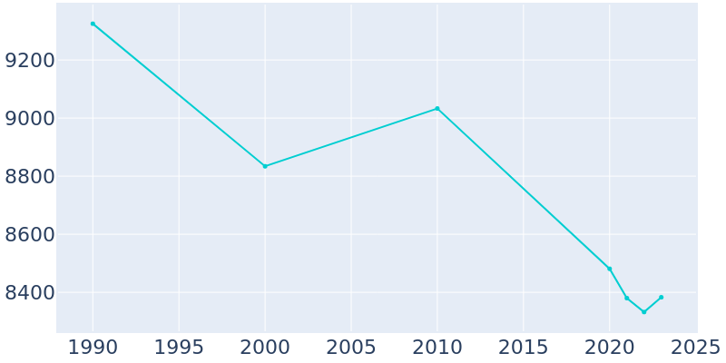 Population Graph For Clinton, 1990 - 2022