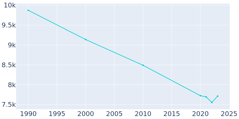 Population Graph For Clinton, 1990 - 2022