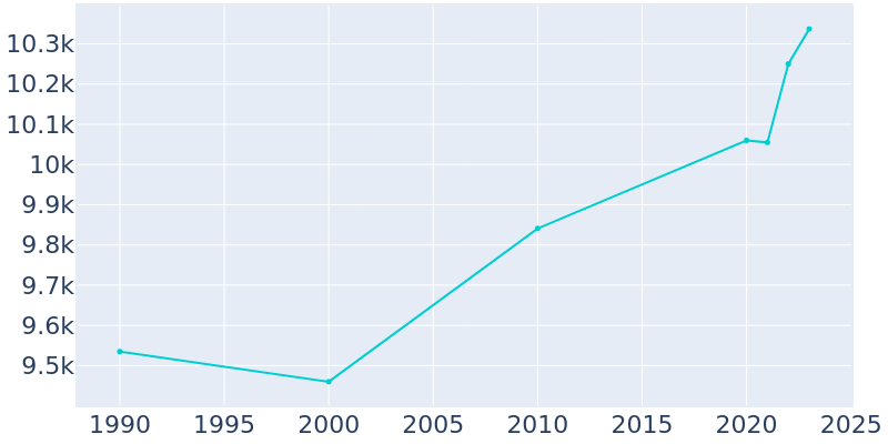 Population Graph For Clinton, 1990 - 2022