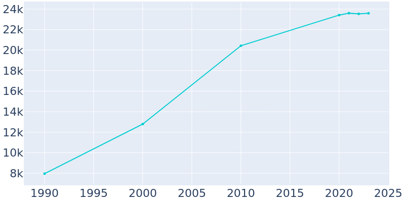 Population Graph For Clinton, 1990 - 2022