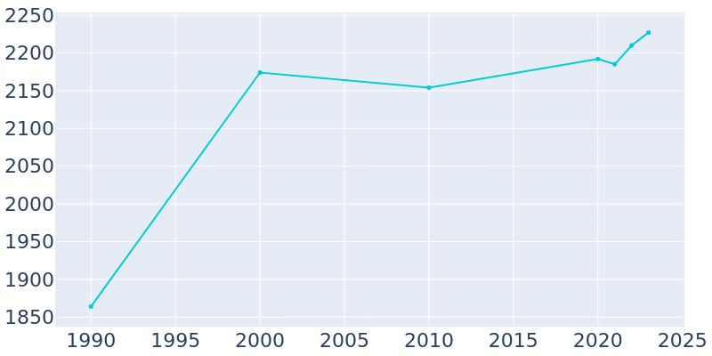 Population Graph For Clinton, 1990 - 2022