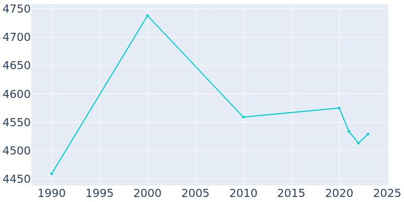 Population Graph For Clintonville, 1990 - 2022