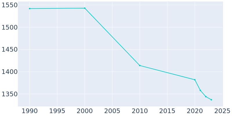 Population Graph For Clintwood, 1990 - 2022