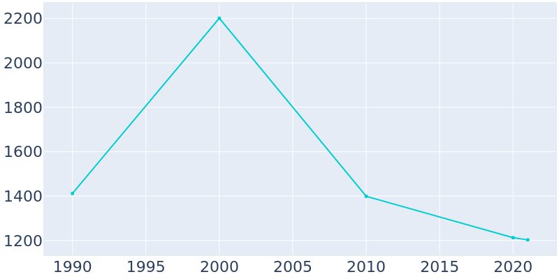 Population Graph For Clio, 1990 - 2022