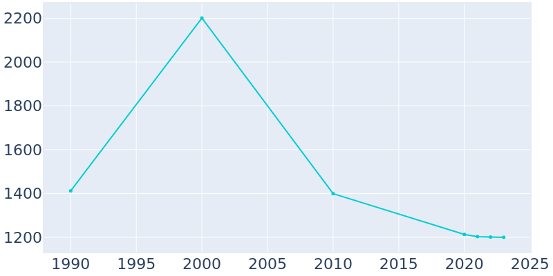 Population Graph For Clio, 1990 - 2022