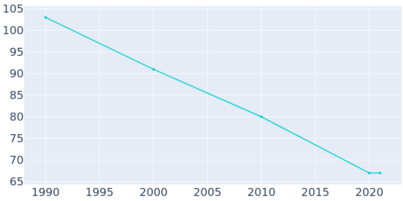 Population Graph For Clio, 1990 - 2022