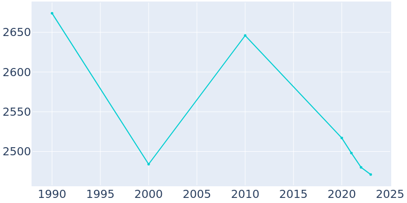 Population Graph For Clio, 1990 - 2022