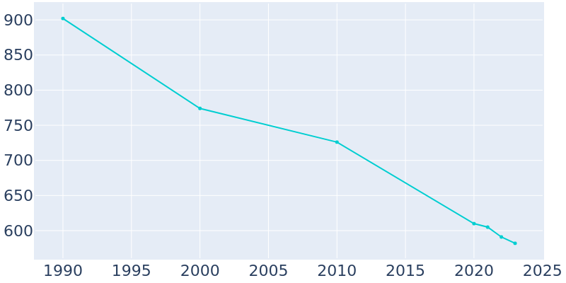 Population Graph For Clio, 1990 - 2022