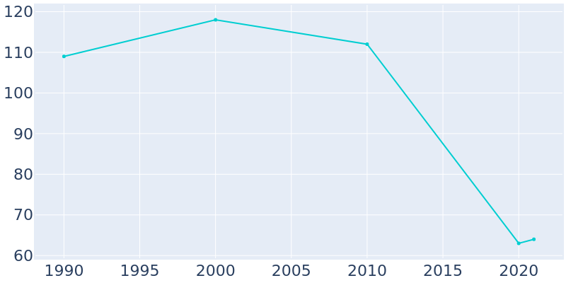 Population Graph For Clitherall, 1990 - 2022
