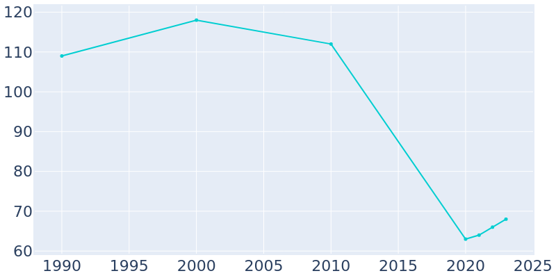 Population Graph For Clitherall, 1990 - 2022