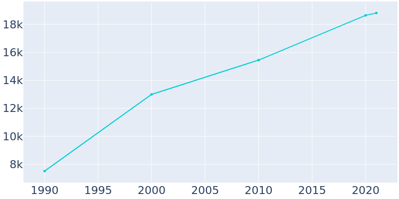 Population Graph For Clive, 1990 - 2022