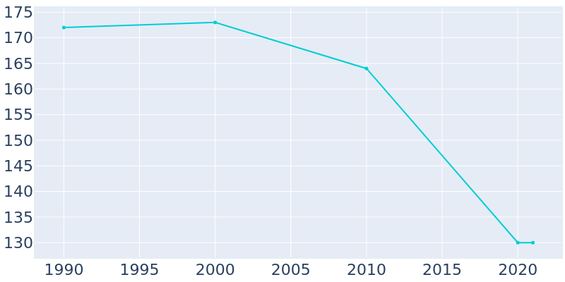 Population Graph For Clontarf, 1990 - 2022