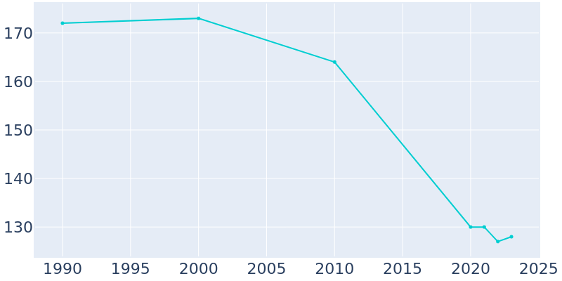 Population Graph For Clontarf, 1990 - 2022