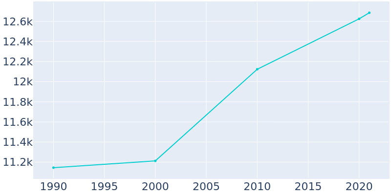 Population Graph For Cloquet, 1990 - 2022