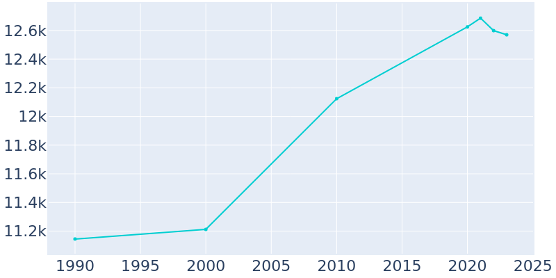 Population Graph For Cloquet, 1990 - 2022