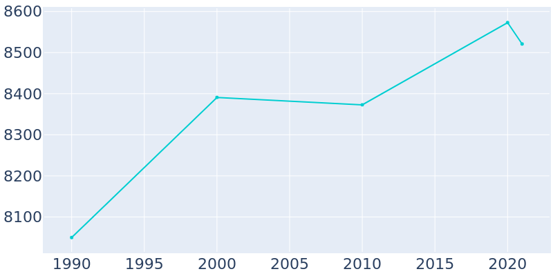 Population Graph For Closter, 1990 - 2022