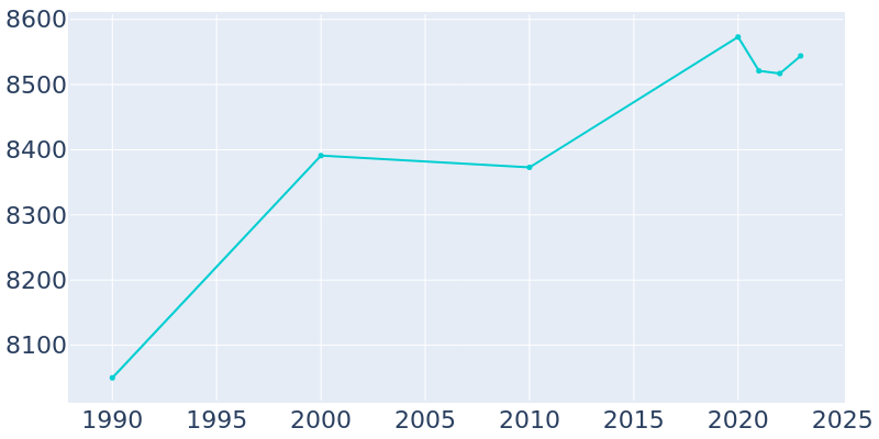 Population Graph For Closter, 1990 - 2022