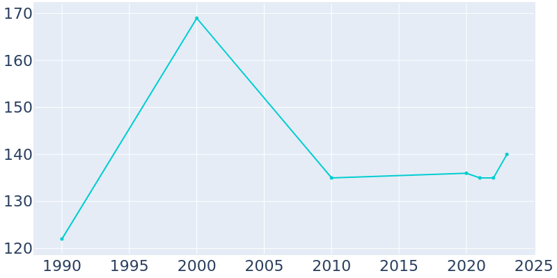 Population Graph For Cloud Lake, 1990 - 2022