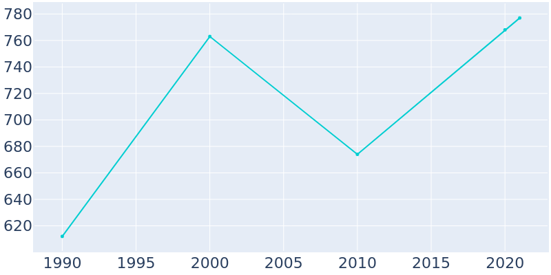 Population Graph For Cloudcroft, 1990 - 2022