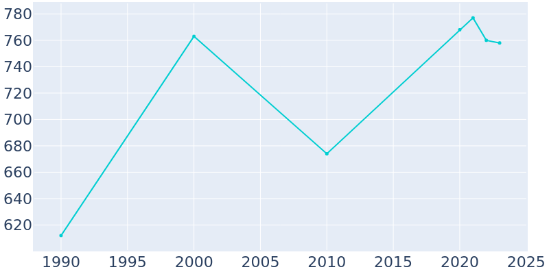 Population Graph For Cloudcroft, 1990 - 2022