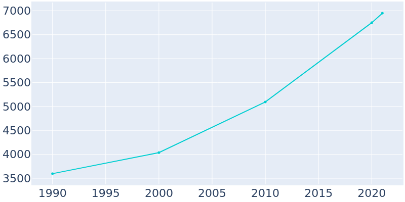 Population Graph For Clover, 1990 - 2022