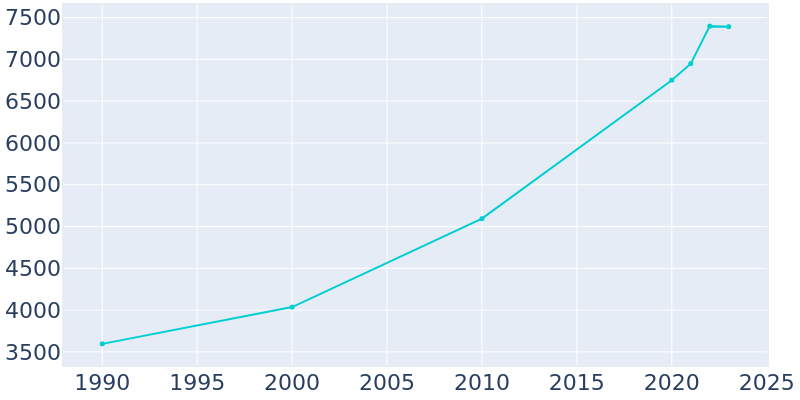 Population Graph For Clover, 1990 - 2022