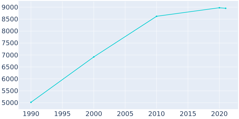 Population Graph For Cloverdale, 1990 - 2022