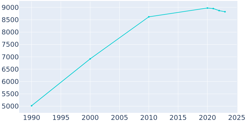 Population Graph For Cloverdale, 1990 - 2022