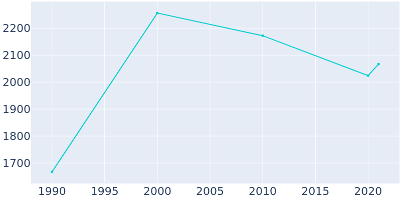 Population Graph For Cloverdale, 1990 - 2022