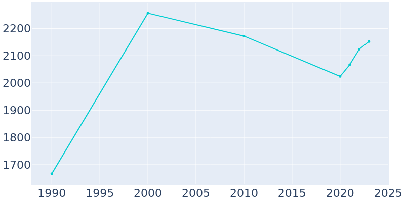 Population Graph For Cloverdale, 1990 - 2022