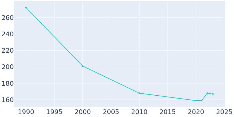 Population Graph For Cloverdale, 1990 - 2022