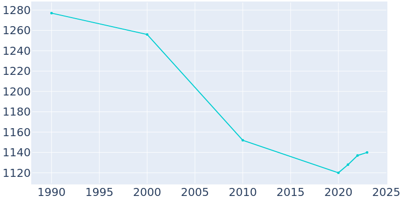 Population Graph For Cloverport, 1990 - 2022