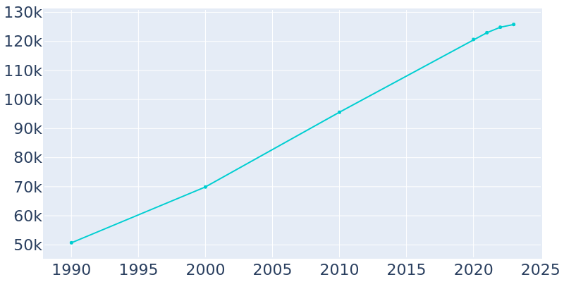 Population Graph For Clovis, 1990 - 2022