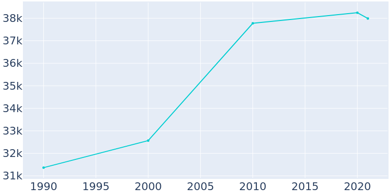 Population Graph For Clovis, 1990 - 2022
