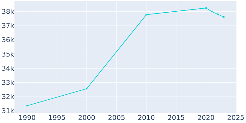 Population Graph For Clovis, 1990 - 2022