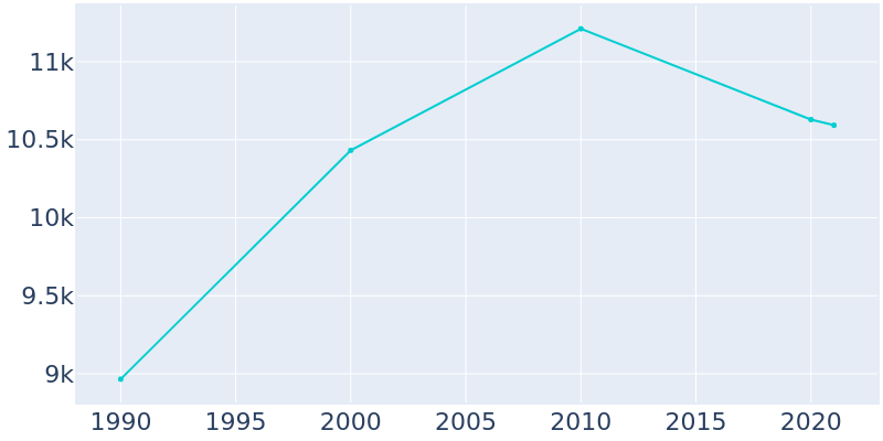 Population Graph For Clute, 1990 - 2022