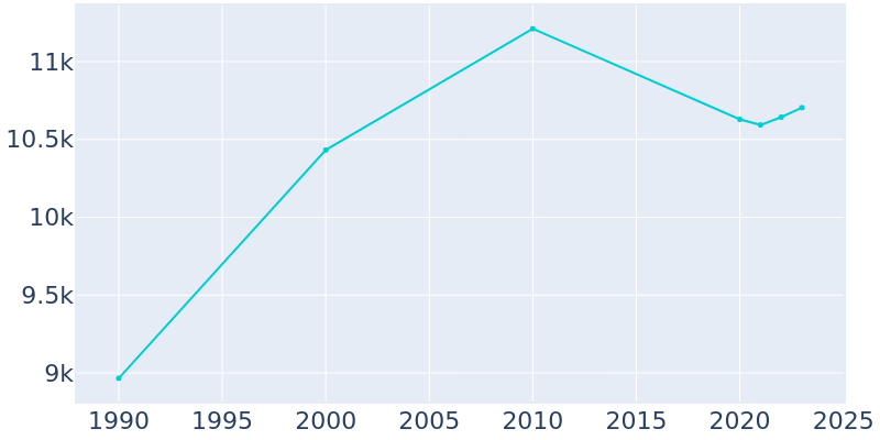 Population Graph For Clute, 1990 - 2022