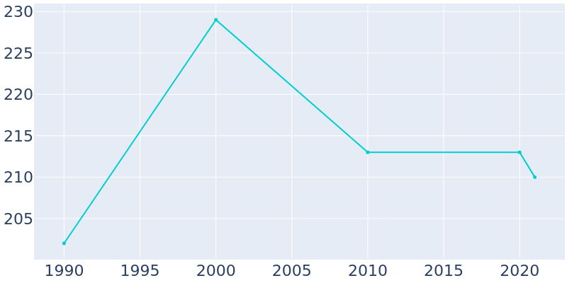 Population Graph For Clutier, 1990 - 2022