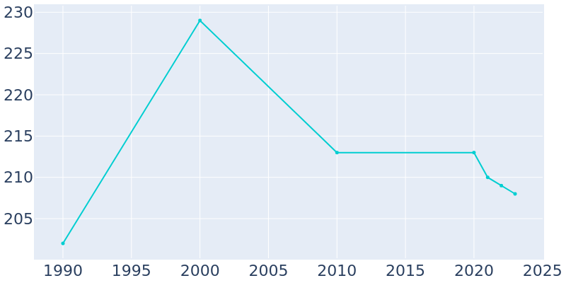 Population Graph For Clutier, 1990 - 2022