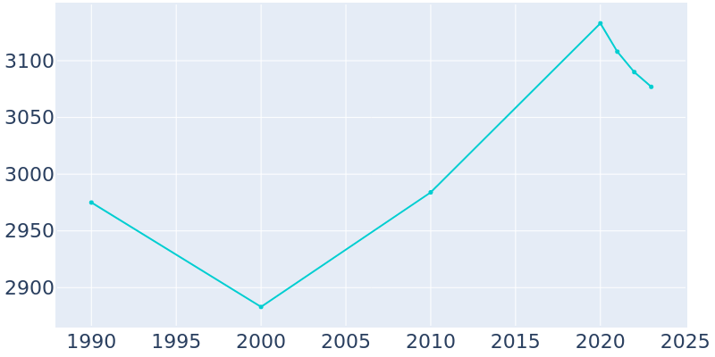 Population Graph For Clyde Hill, 1990 - 2022