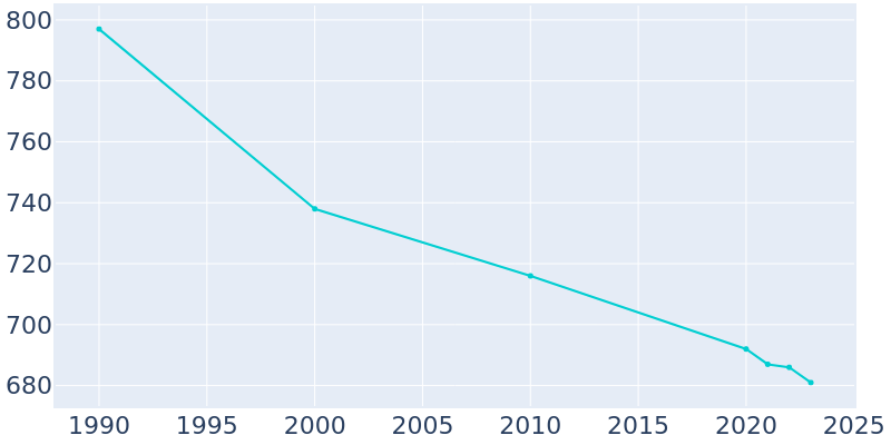 Population Graph For Clyde, 1990 - 2022