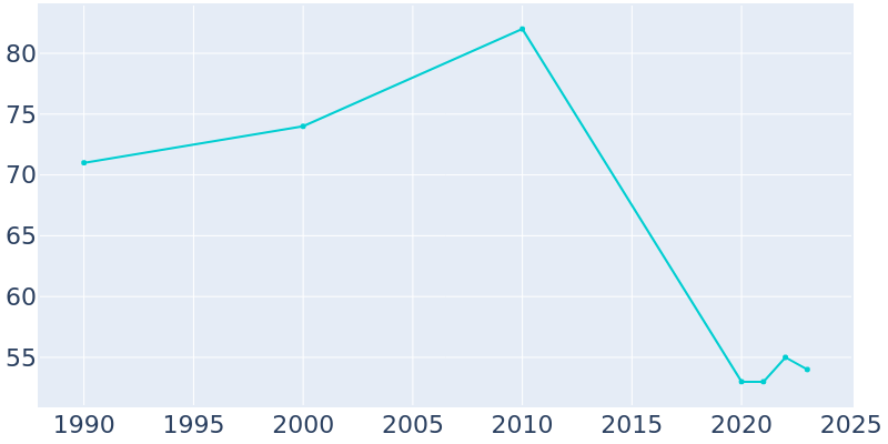 Population Graph For Clyde, 1990 - 2022