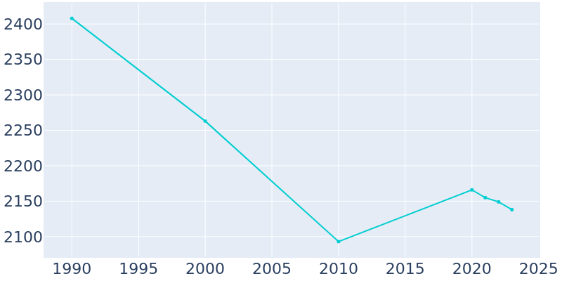 Population Graph For Clyde, 1990 - 2022