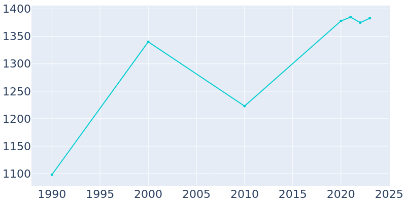 Population Graph For Clyde, 1990 - 2022