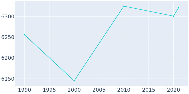 Population Graph For Clyde, 1990 - 2022