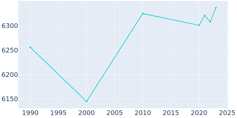 Population Graph For Clyde, 1990 - 2022